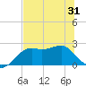 Carrabelle tide chart for Saturday, May 31, 2025