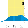 Carrabelle tide chart for Saturday, May 3, 2025