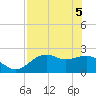Carrabelle tide chart for Monday, May 5, 2025
