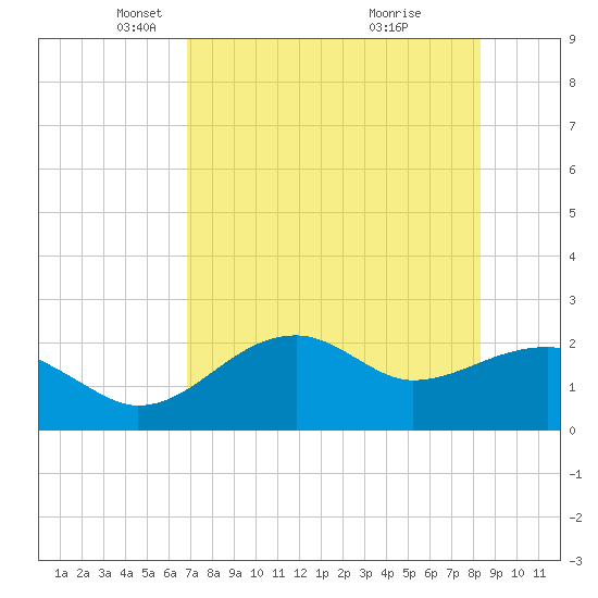 Carrabelle tide chart for Tuesday, May 6, 2025