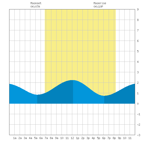 Carrabelle tide chart for Wednesday, May 7, 2025