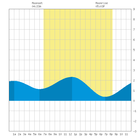 Carrabelle tide chart for Thursday, May 8, 2025