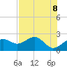 Carrabelle tide chart for Thursday, May 8, 2025