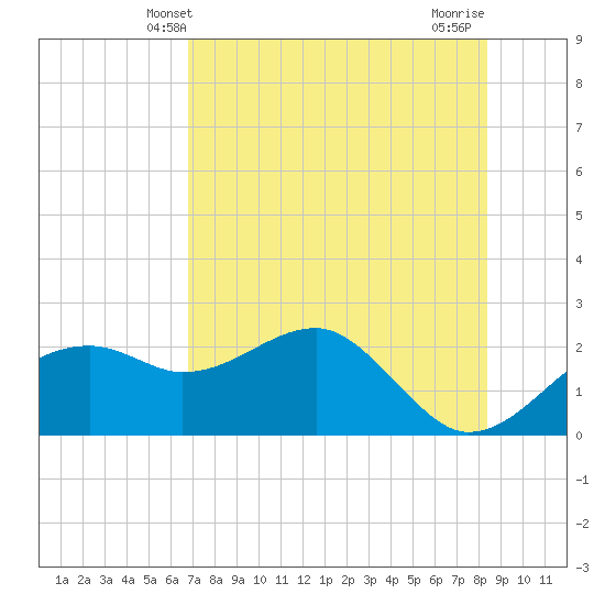Carrabelle tide chart for Friday, May 9, 2025