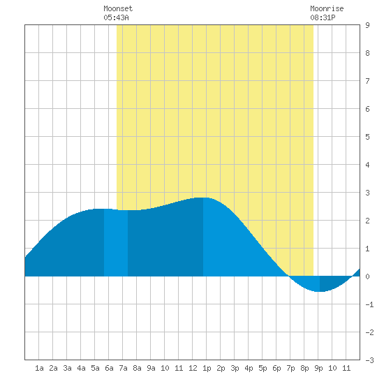 Carrabelle tide chart for Tuesday, June 10, 2025