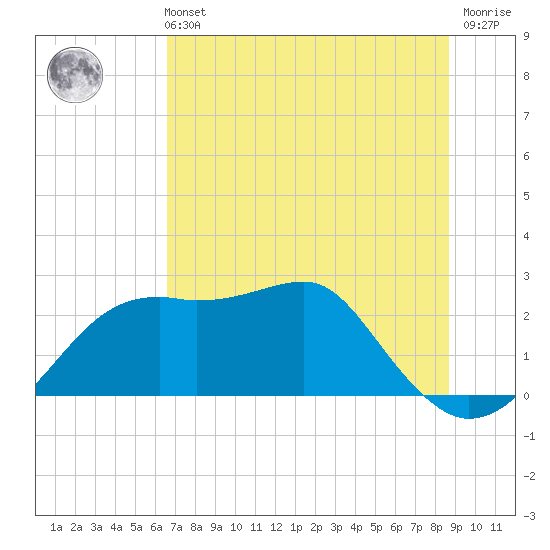 Carrabelle tide chart for Wednesday, June 11, 2025