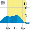 Carrabelle tide chart for Wednesday, June 11, 2025