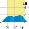 Carrabelle tide chart for Sunday, June 15, 2025