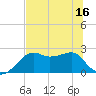 Carrabelle tide chart for Monday, June 16, 2025
