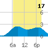 Carrabelle tide chart for Tuesday, June 17, 2025