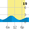 Carrabelle tide chart for Thursday, June 19, 2025
