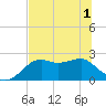 Carrabelle tide chart for Sunday, June 1, 2025
