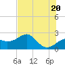 Carrabelle tide chart for Friday, June 20, 2025