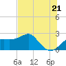 Carrabelle tide chart for Saturday, June 21, 2025