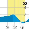 Carrabelle tide chart for Sunday, June 22, 2025