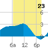 Carrabelle tide chart for Monday, June 23, 2025