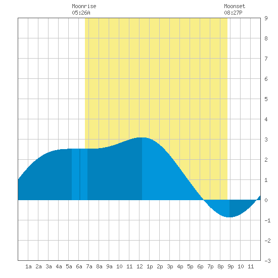 Carrabelle tide chart for Tuesday, June 24, 2025