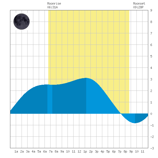 Carrabelle tide chart for Wednesday, June 25, 2025
