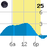 Carrabelle tide chart for Wednesday, June 25, 2025