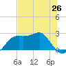 Carrabelle tide chart for Thursday, June 26, 2025