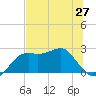 Carrabelle tide chart for Friday, June 27, 2025