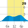 Carrabelle tide chart for Sunday, June 29, 2025
