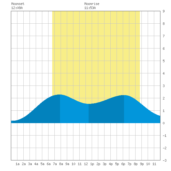 Carrabelle tide chart for Monday, June 30, 2025