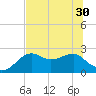 Carrabelle tide chart for Monday, June 30, 2025