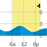 Carrabelle tide chart for Wednesday, June 4, 2025