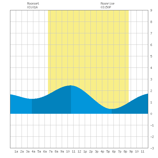 Carrabelle tide chart for Thursday, June 5, 2025