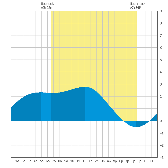 Carrabelle tide chart for Monday, June 9, 2025