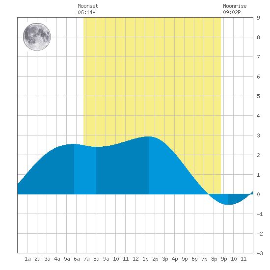 Carrabelle tide chart for Thursday, July 10, 2025