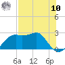 Carrabelle tide chart for Thursday, July 10, 2025