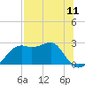 Carrabelle tide chart for Friday, July 11, 2025