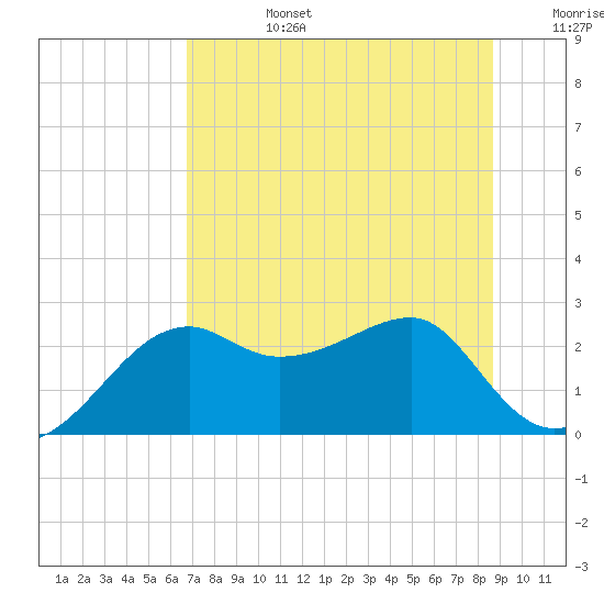 Carrabelle tide chart for Monday, July 14, 2025