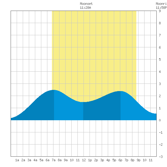 Carrabelle tide chart for Tuesday, July 15, 2025