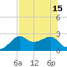 Carrabelle tide chart for Tuesday, July 15, 2025