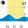 Carrabelle tide chart for Thursday, July 17, 2025