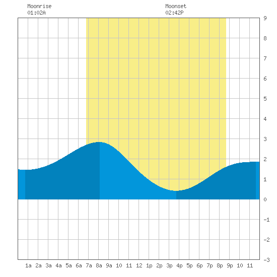 Carrabelle tide chart for Friday, July 18, 2025