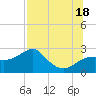 Carrabelle tide chart for Friday, July 18, 2025