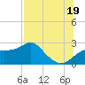 Carrabelle tide chart for Saturday, July 19, 2025