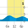 Carrabelle tide chart for Tuesday, July 1, 2025