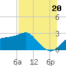 Carrabelle tide chart for Sunday, July 20, 2025