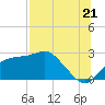 Carrabelle tide chart for Monday, July 21, 2025