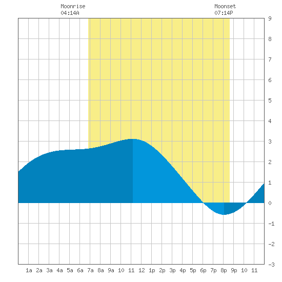 Carrabelle tide chart for Tuesday, July 22, 2025