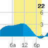 Carrabelle tide chart for Tuesday, July 22, 2025