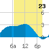 Carrabelle tide chart for Wednesday, July 23, 2025