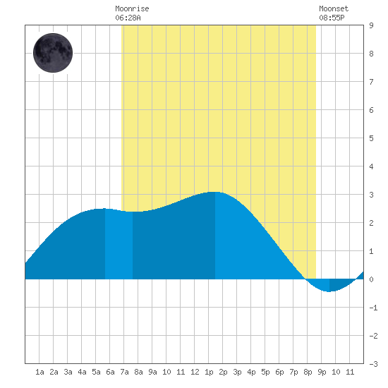 Carrabelle tide chart for Thursday, July 24, 2025