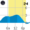 Carrabelle tide chart for Thursday, July 24, 2025