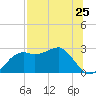 Carrabelle tide chart for Friday, July 25, 2025